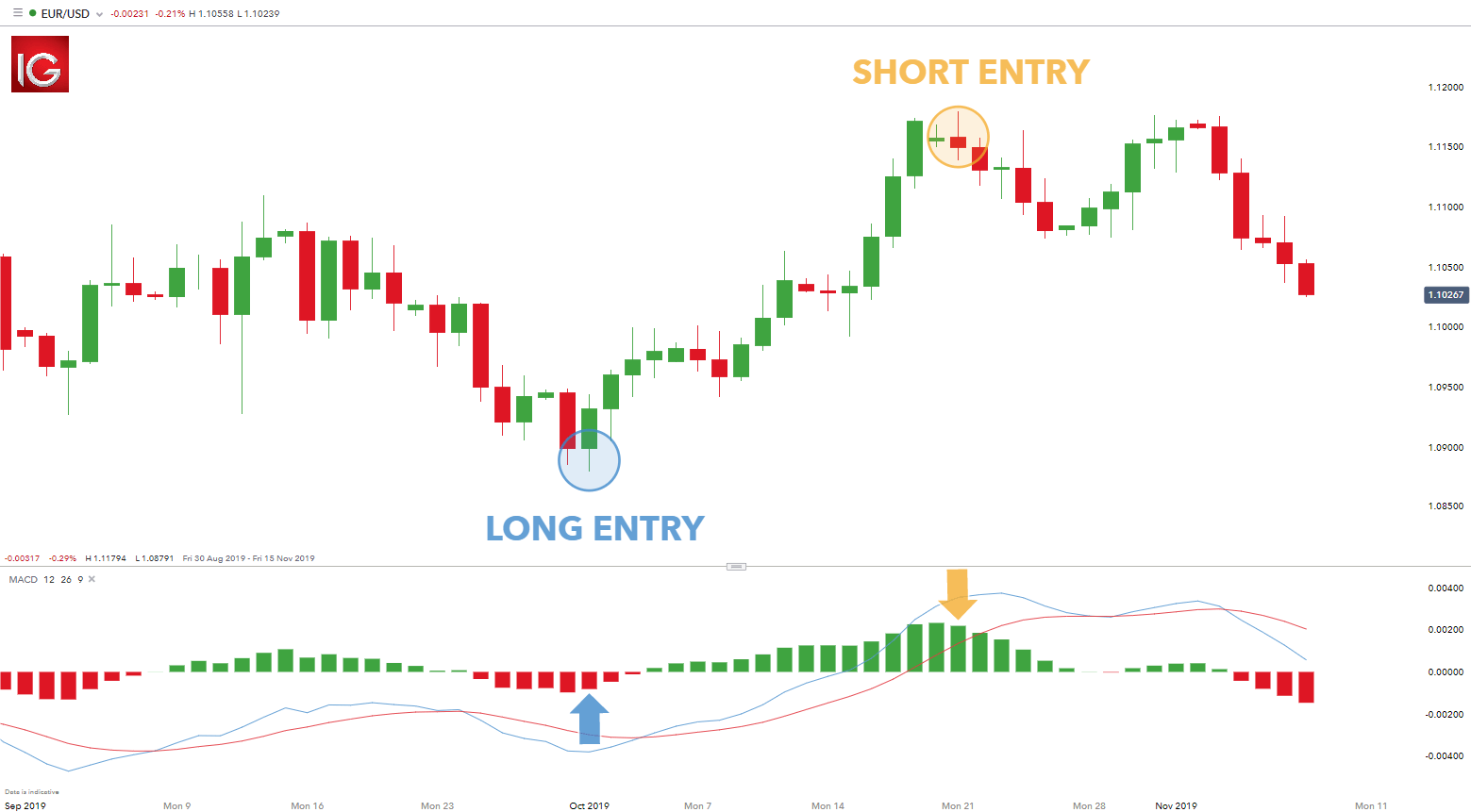 How To Use The MACD Indicator - PNGeans