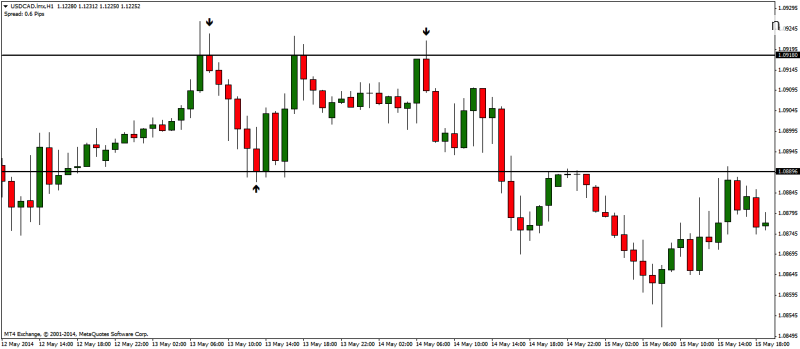 PinBar Candlestick Pattern-Price Action - Elevating,Empower, Inform, Lead