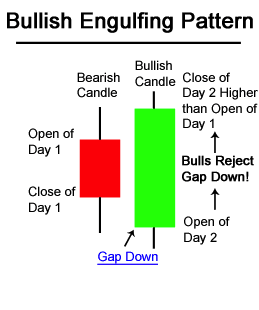 Bullish Engulfing Candlestick Pattern - Elevating,Empower, Inform, Lead