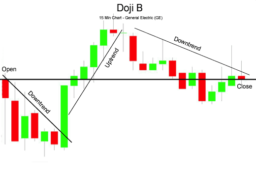 Doji Is Formed In Candlestick Patterns - Elevating,Empower, Inform, Lead